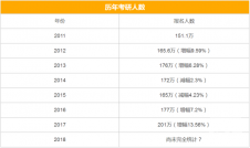 考研歷年報(bào)考人數(shù)