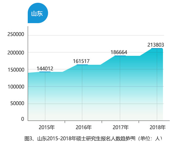 山東作為生源大省，2018年考研人數(shù)達(dá)213803人，同比增長14.54%，為歷年最多。