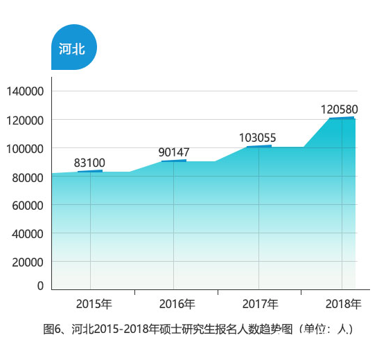 2018年河北省共報(bào)考120580人，比2017年增加17525人，增幅為17.0%。報(bào)名人數(shù)和增幅均創(chuàng)歷史新高。