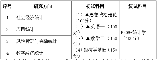 2021考研專業目錄：廣東財經大學027000統計學2021年招生專業目錄