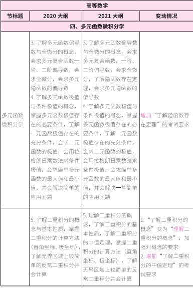 2021考研大綱：考研數(shù)學(xué)2021年大綱變動(dòng)及解析！