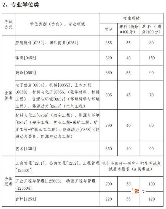 2020MPAcc分數線：東北大學2020年碩士研究生復試分數線