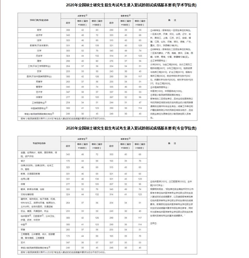 2020MPAcc分數(shù)線：武漢音樂學(xué)院2020年碩士研究生招生復(fù)試分數(shù)線