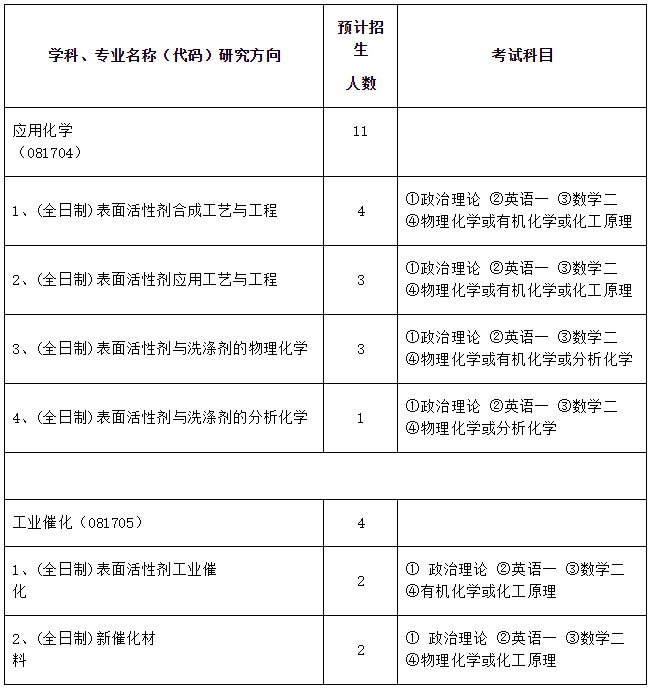 中國日用化學(xué)工業(yè)研究院2021年碩士研究生招生簡章