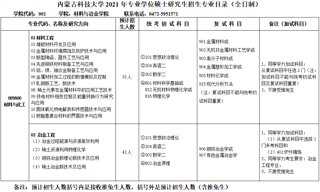 內(nèi)蒙古科技大學2021年專業(yè)型碩士研究生招生專業(yè)目錄（全日制）