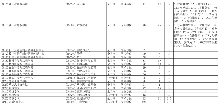 2021考研招生簡章：浙江工業(yè)大學(xué)大學(xué)2021年碩士研究生招生簡章