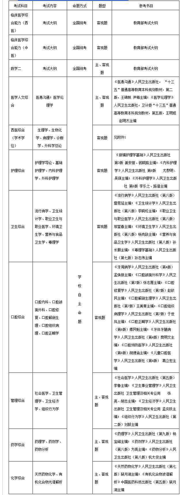 2021考研招生簡章：哈爾濱醫科大學2021年攻讀碩士學位研究生招生簡章