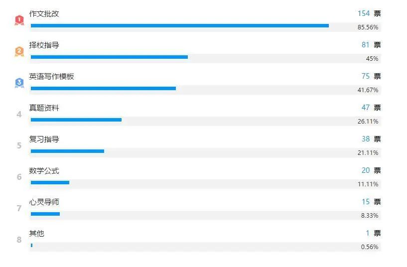 2021考研管綜寫作如何55+？光看課程遠遠不夠！