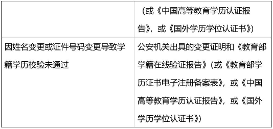 2021考研網報信息:2021年全國碩士研究生招生考試同濟大學考點(代碼: 3103)確認公告