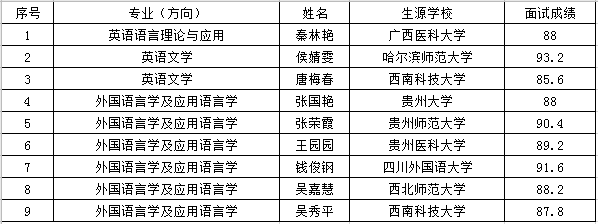 2021推薦免試：四川外國語大學研究生院直管專業推免生復試成績公示