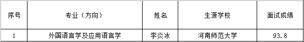 經學生申請，研究生院組織復試，現將申請我院直管專業2021年推免生復試成績予以公示。公示期自10月21日起10個工作日，公示期間如有異議者請實名向研究生院反映。聯系電話023-65385296，電子郵件sisuyzb@126.com。