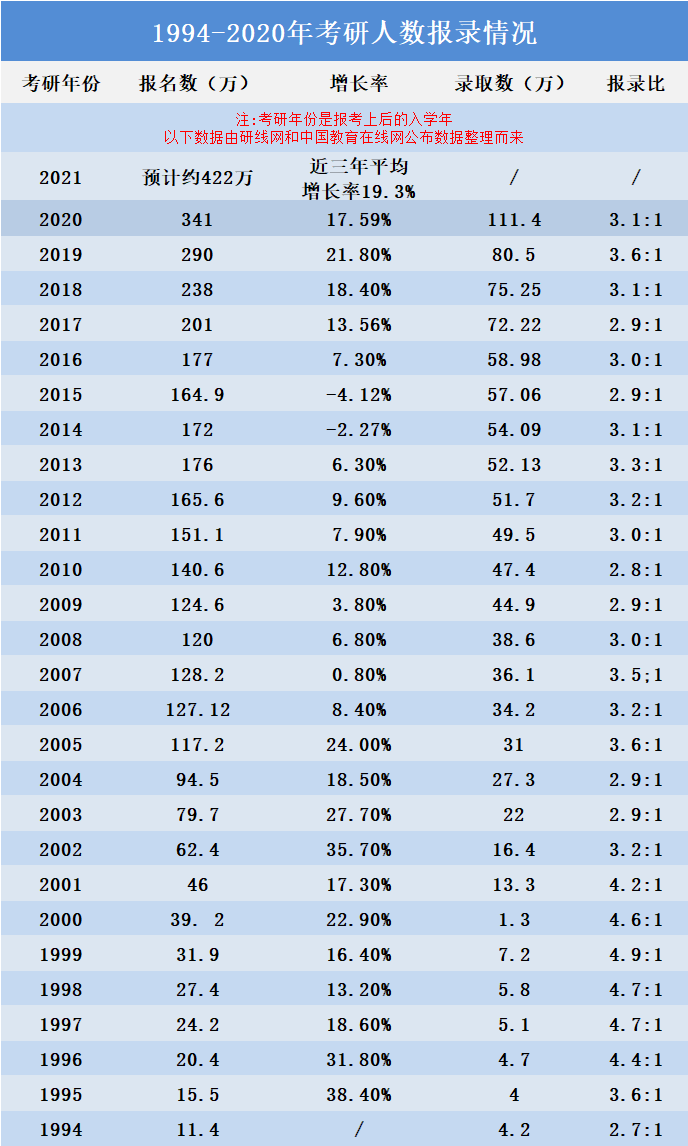 各地區院校報考人數又創新高，2021考研報考人數達422萬？（附歷年報考人數）