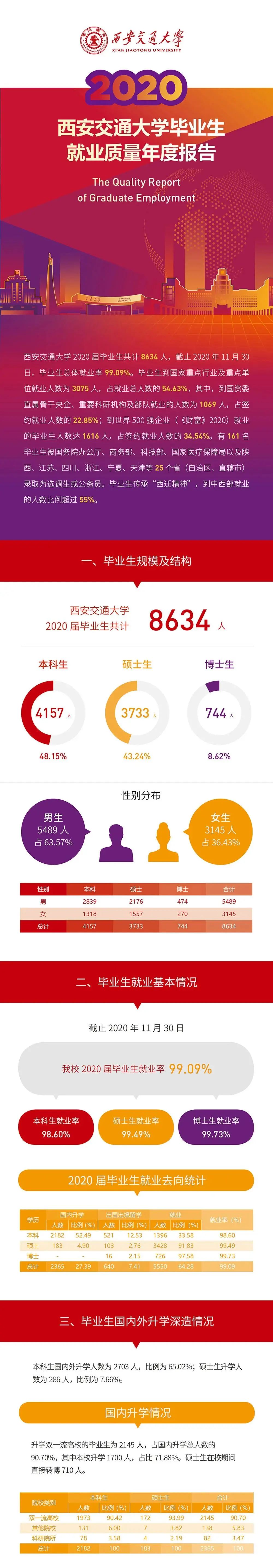 就業(yè)率99.09%！西安交通大學2020年度就業(yè)質量報告發(fā)布