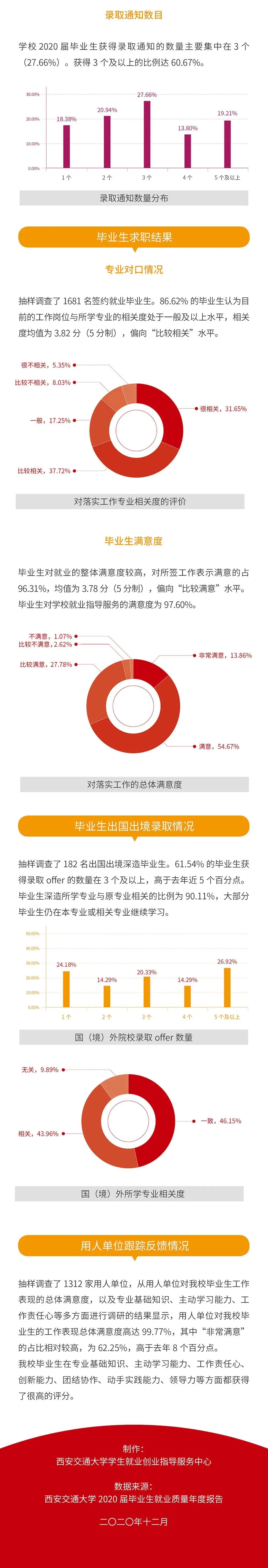 就業(yè)率99.09%！西安交通大學2020年度就業(yè)質量報告發(fā)布