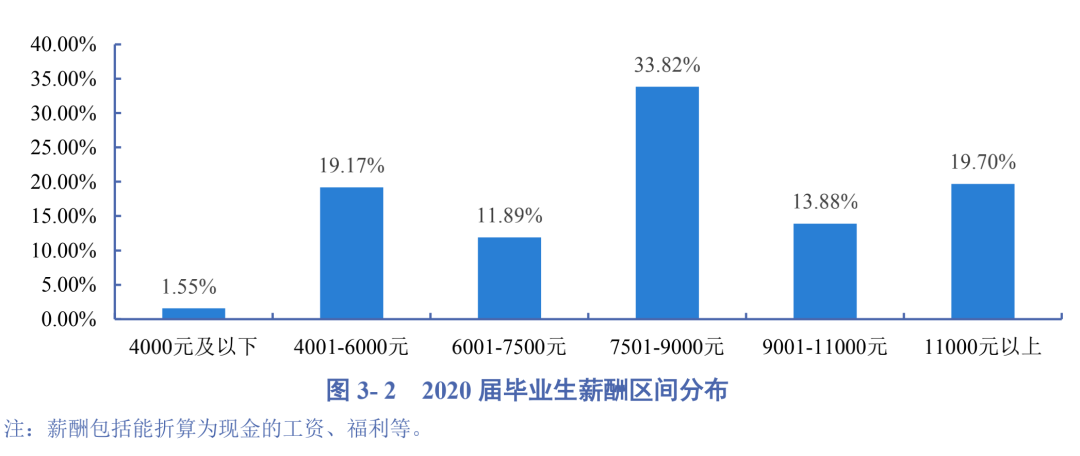 2020高校就業質量報告分析：部分高校2020年畢業生薪酬分析