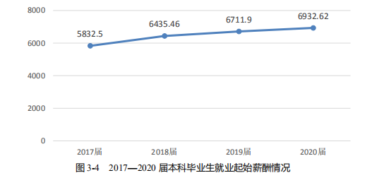 2020高校就業質量報告分析：部分高校2020年畢業生薪酬分析