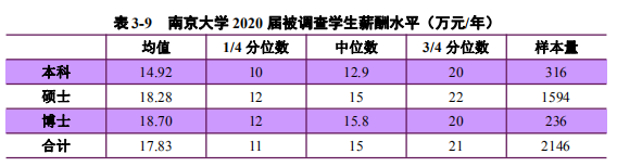 2020高校就業質量報告分析：部分高校2020年畢業生薪酬分析