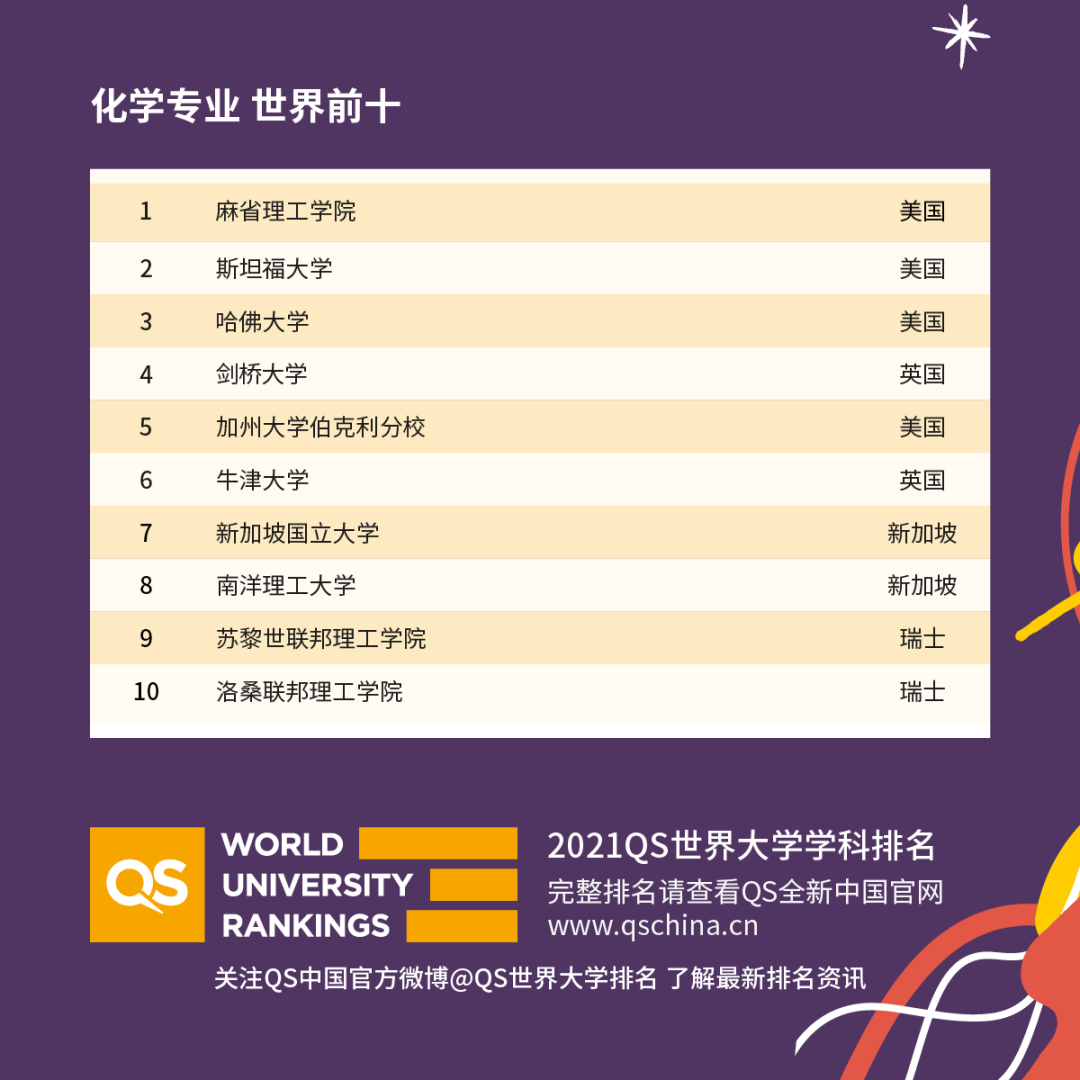 重磅！2021年QS世界大學學科排名發布！