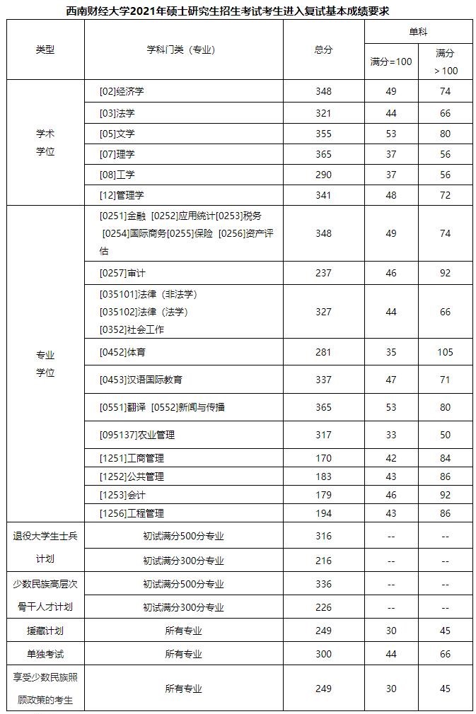 2021考研分數線：西南財經大學復試分數線_復試時間_國家線公布！