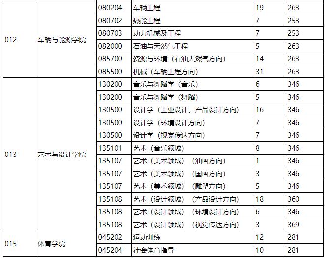 2021考研分數線：燕山大學復試分數線_復試時間_國家線什么時候公布！