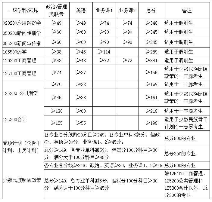 2021考研分數線：廣西大學復試分數線_復試時間_國家線公布！