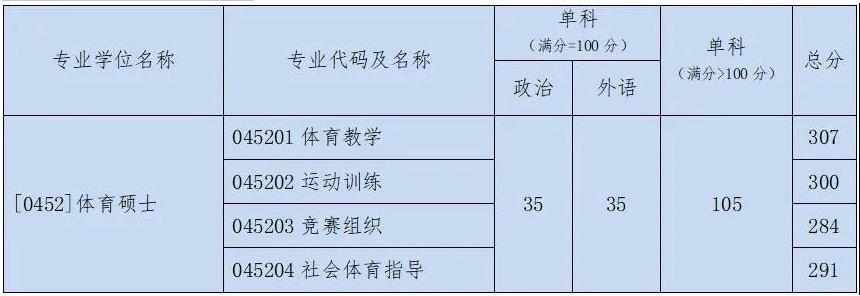 2021考研分數線：北京體育大學復試分數線_復試時間_國家線公布！