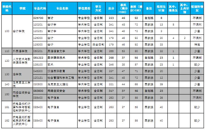 2021考研分數線：杭州電子科技大學復試分數線_復試時間_國家線公布！