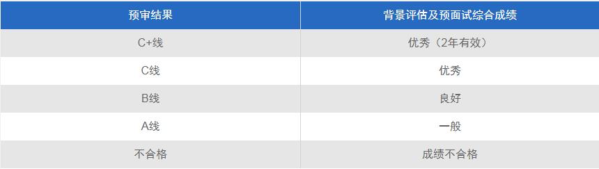 2022MPAcc提前面試：復旦大學會計碩士(MPAcc)專業學位項目招生預審辦法