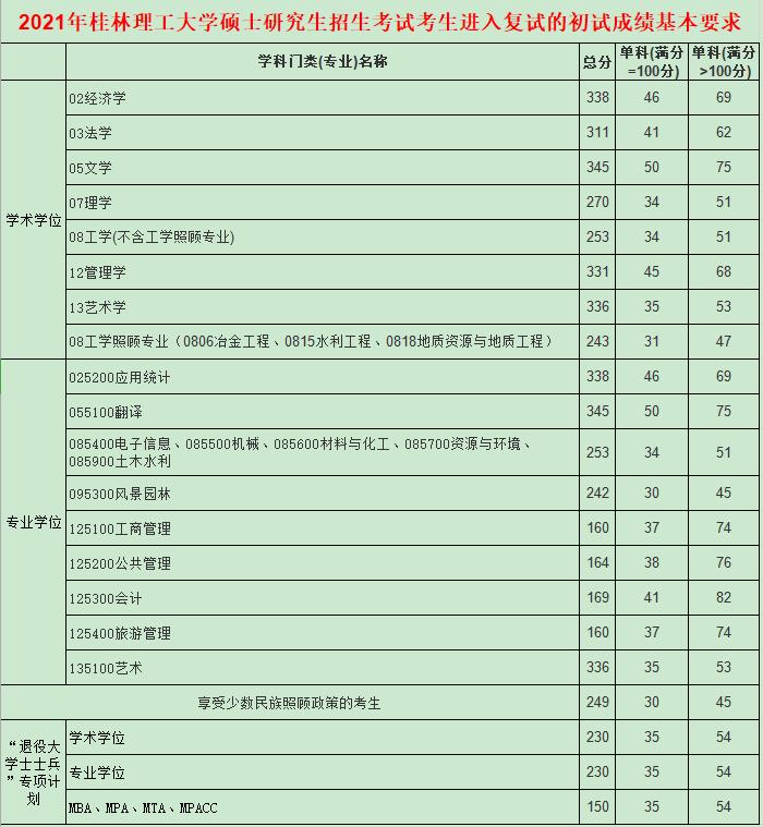 2021考研分數線：桂林理工大學復試分數線_復試時間_國家線公布！