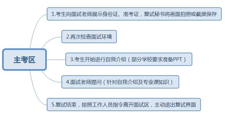 2022考研：考研復試線上和線下的區別？又該怎樣應對？