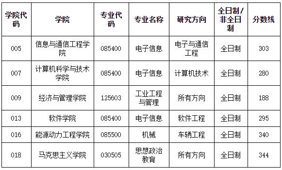 2021考研分數線：中北大學復試分數線_復試時間_國家線公布！