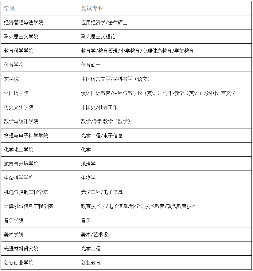 2021考研復試安排_復試時間_復試方式:湖北師范大學2021年碩士研究生招生復試錄取工作方案