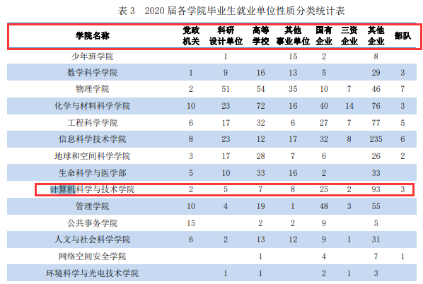 考研就業情況分析：中國科學技術大學計算機研究生去向及就業情況分析