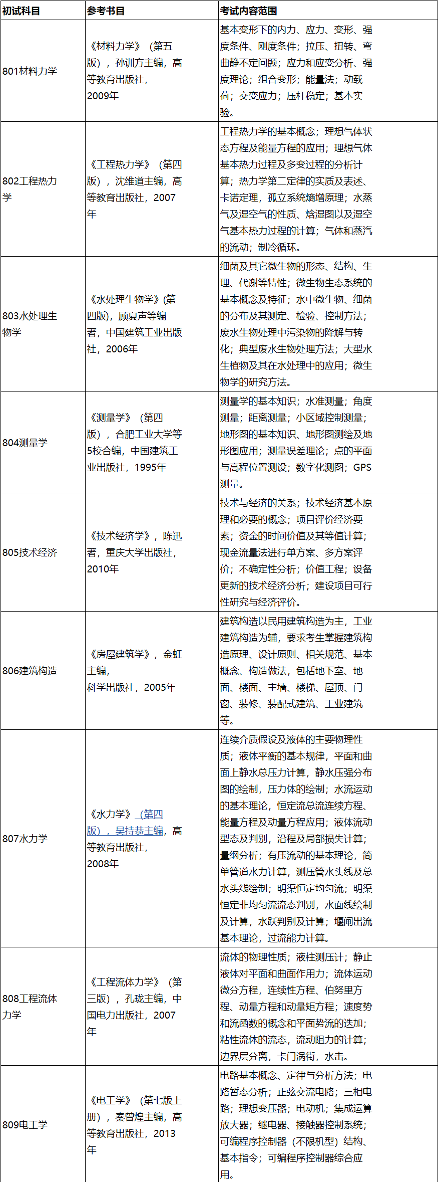 2023考研參考書目：長(zhǎng)春工程學(xué)院2023年碩士研究生招生考試初試專業(yè)基礎(chǔ)課參考書目、考試內(nèi)容范圍及復(fù)試筆試專業(yè)綜合理論試卷說(shuō)明