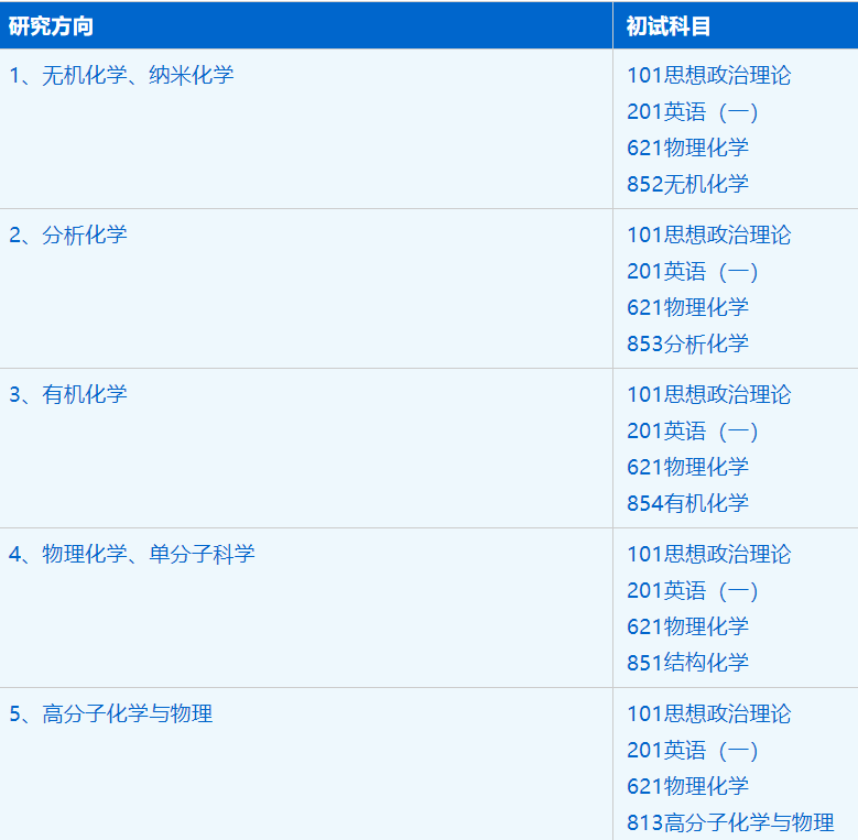 2023考研招生簡章：中國科學技術大學合肥微尺度物質科學國家實驗室化學專業2023年碩士研究生招生簡章