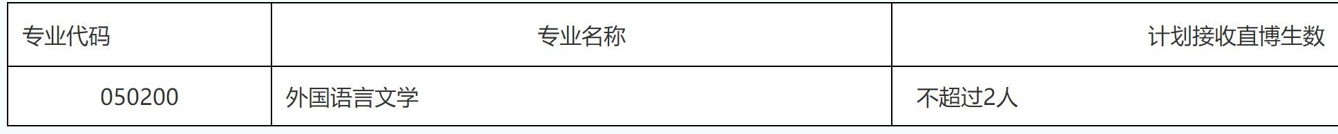 2023推薦免試:福建師范大學外國語學院2023年接收推薦 免試攻讀研究生(含直博生)工作方案