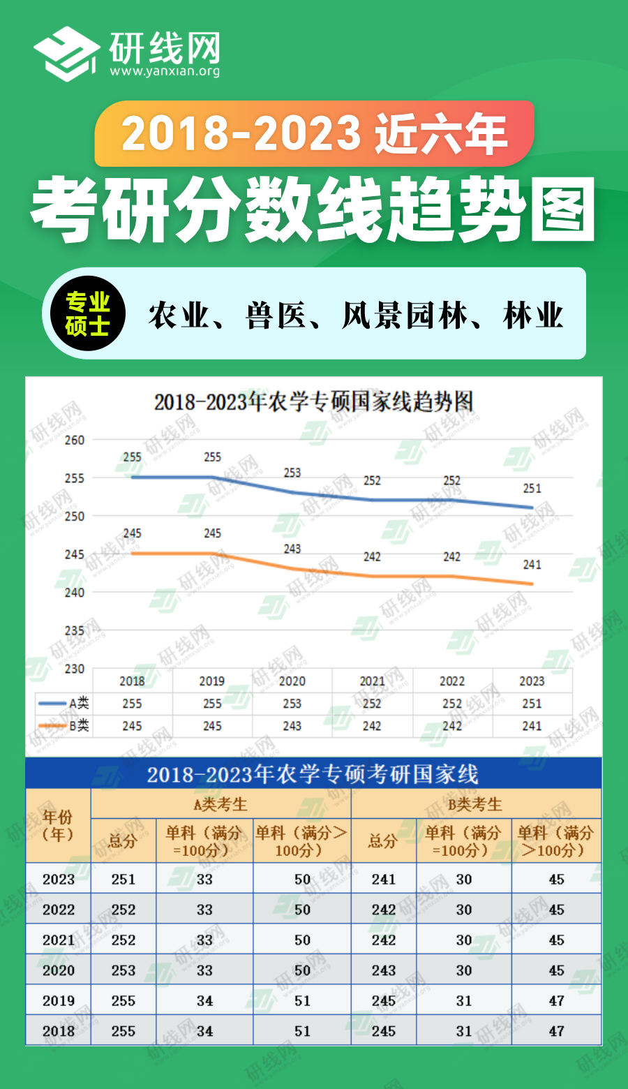 2023考研分數(shù)線：2018-2023年農學專碩（農業(yè)、獸醫(yī)、風景園林、林業(yè)）近六年考研分數(shù)線趨勢圖