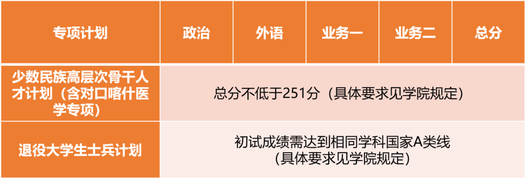 2023考研34所自主劃線分數線：同濟大學2023年碩士研究生招生復試基本分數線
