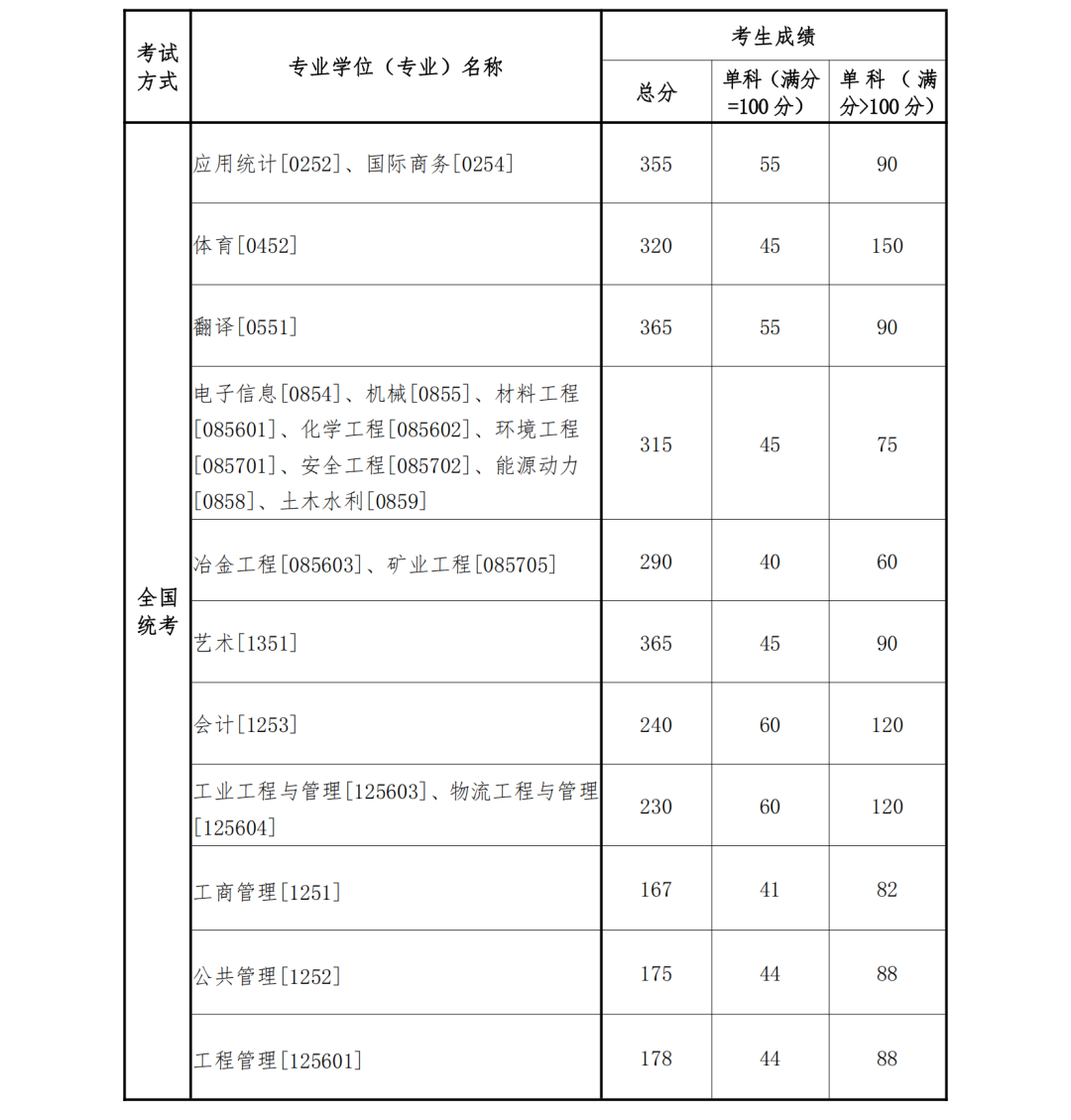 2023考研34所自主劃線分?jǐn)?shù)線：東北大學(xué)2023年碩士研究生招生復(fù)試基本分?jǐn)?shù)線