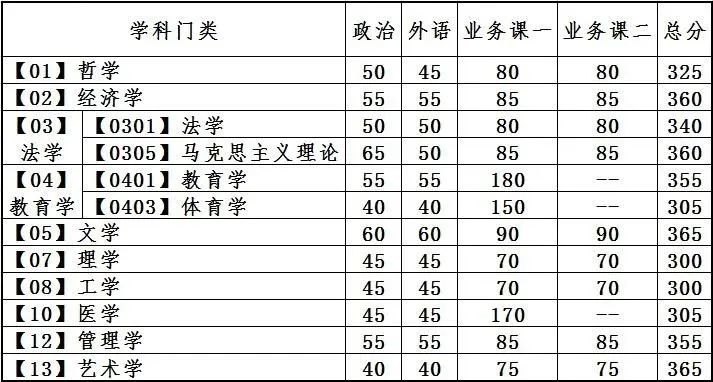 2023考研34所自主劃線分數線：大連理工大學2023年碩士研究生招生復試基本分數線