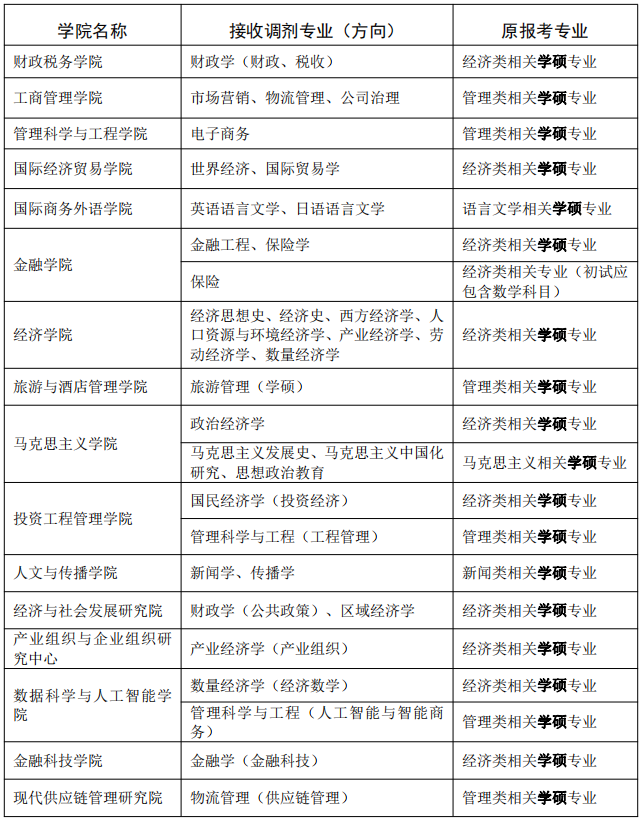 2023考研調(diào)劑：東北財經(jīng)大學關(guān)于2023年部分專業(yè)接收調(diào)劑考生的通知