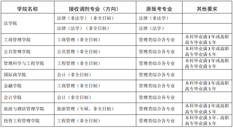 2023考研調(diào)劑：東北財經(jīng)大學關(guān)于2023年部分專業(yè)接收調(diào)劑考生的通知