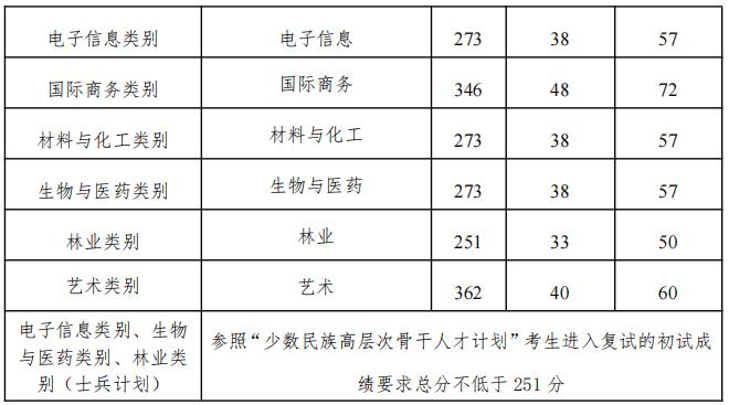 2023考研分?jǐn)?shù)線：大連民族大學(xué)2023年碩士研究生招生復(fù)試分?jǐn)?shù)線