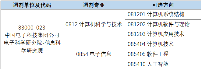 2024考研調劑：中國電科智能科技研究院2024年碩士研究生招生調劑信息