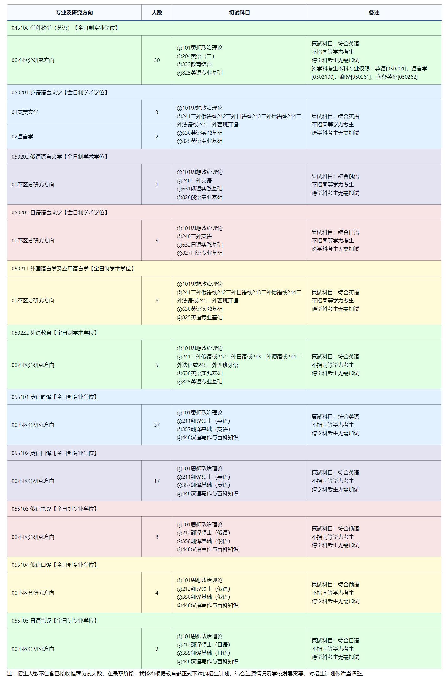 2025考研專業目錄：東北師范大學外國語學院2025年全國統考碩士研究生招生專業目錄