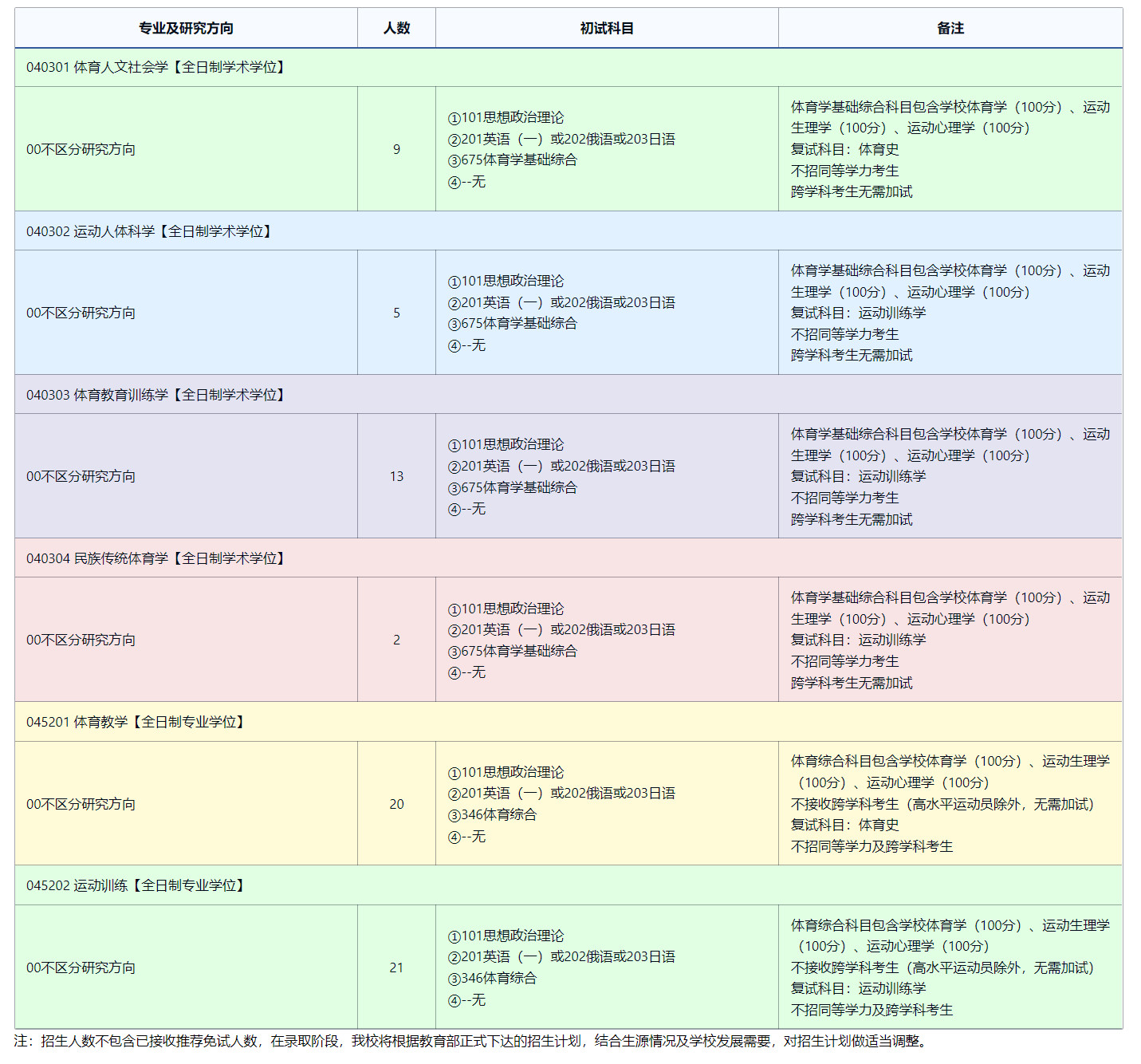 2025考研專業(yè)目錄:東北師范大學體育學院2025年全國統(tǒng)考碩士研究生招生專業(yè)目錄