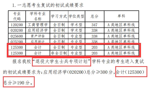 2024MPAcc分數(shù)線：青島理工大學2024年會計專業(yè)MPAcc碩士研究生復試分數(shù)線