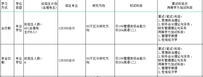 2025MPAcc專(zhuān)業(yè)目錄：山東農(nóng)業(yè)大學(xué)2025年MPAcc碩士研究生招生專(zhuān)業(yè)目錄