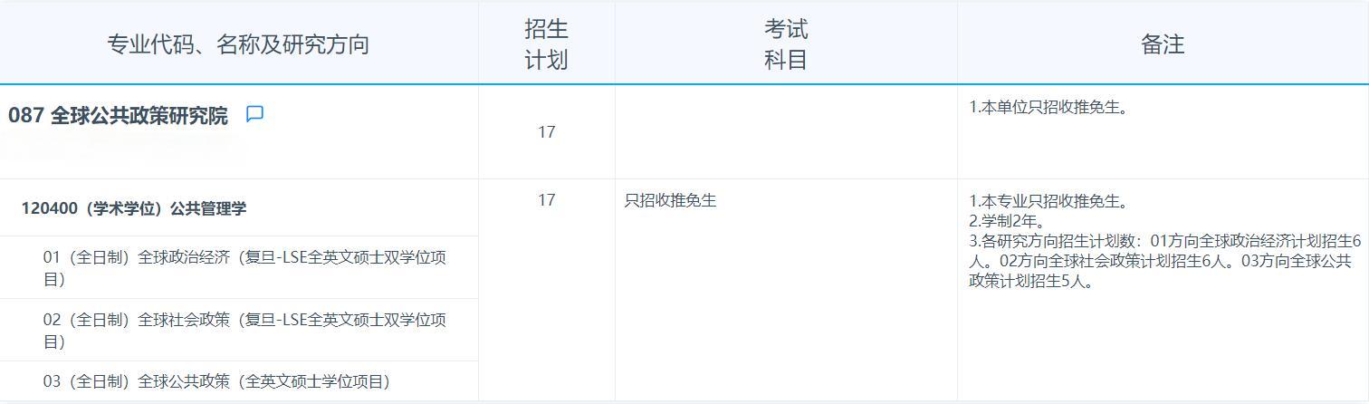 2025考研專業目錄：復旦大學全球公共政策研究院2025年招收攻讀碩士學位研究生專業目錄