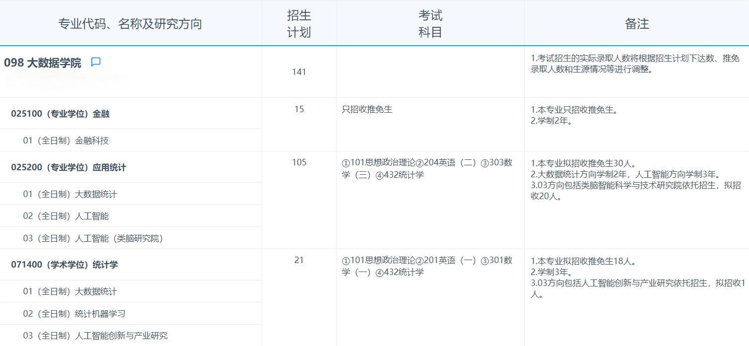 2025考研專業目錄：復旦大學大數據學院2025年招收攻讀碩士學位研究生專業目錄